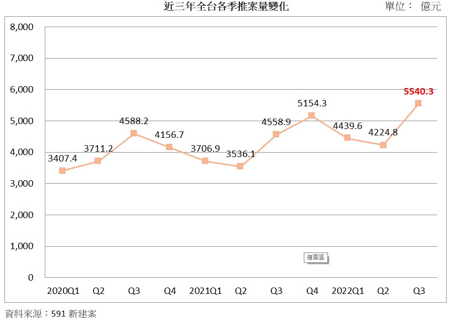 買氣涼了建商還要繼續衝？ 全台Q3推案突破5千億