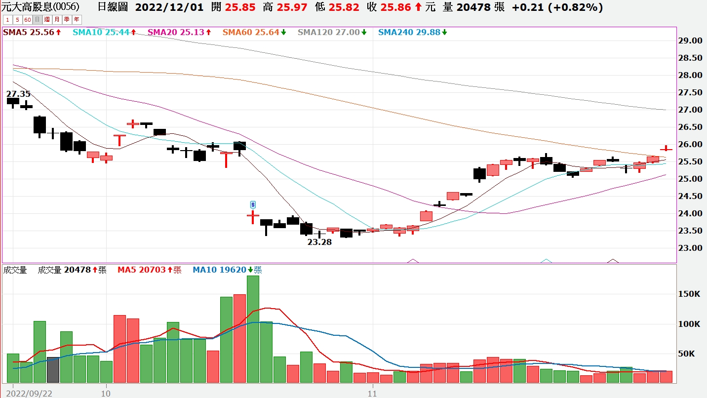 台股衝高助攻 0056連12年填息達陣