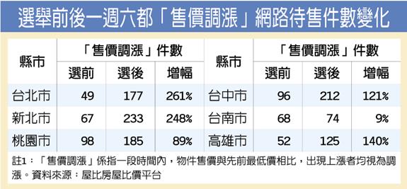 韓流外溢 六都選後屋主售價調漲件數爆量成長