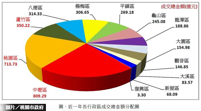 桃園房市　買賣移轉增、價格微跌