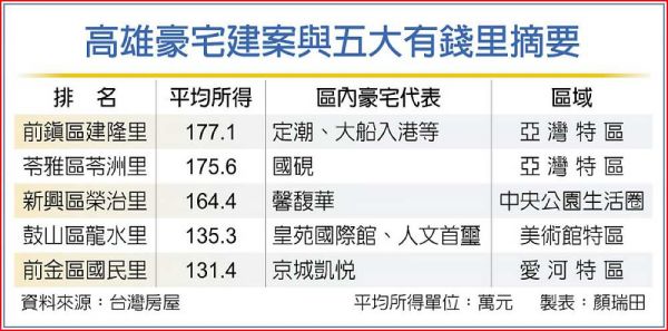 高雄富豪里 亞灣包辦前二名