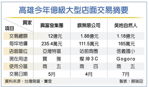 高雄亞灣區土地每坪單價 衝235萬新高