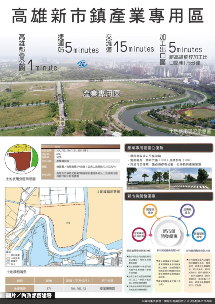 高雄新市鎮 10公頃產專區公開標租