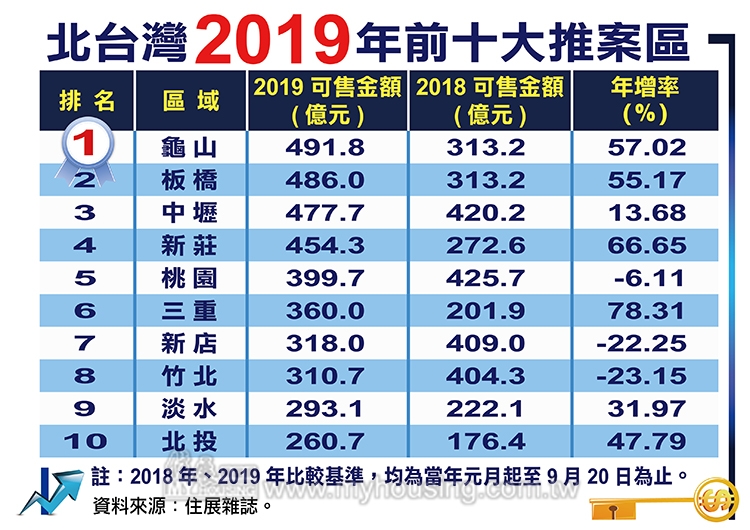 建商矇著眼睛亂推案？ 龜山案量竟居北台灣之冠