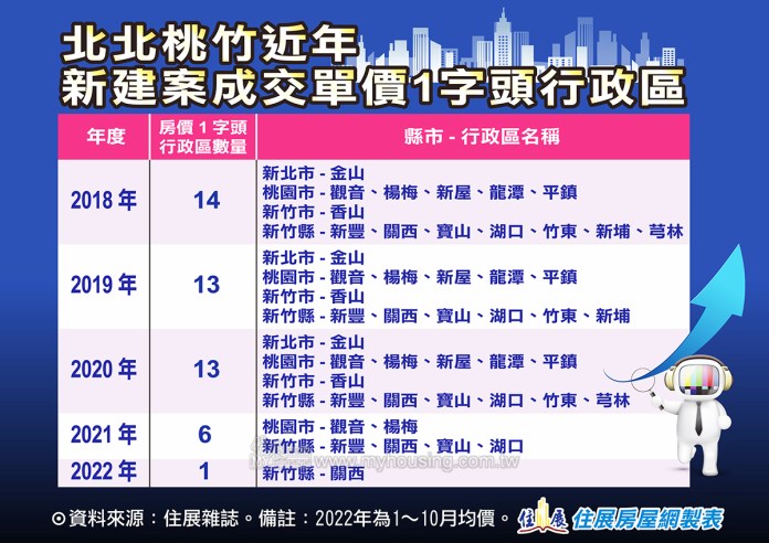 低價區年減8成 北北桃竹1字頭房價剩它