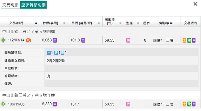 林森北超美豪宅「首次轉手」就慘賠 專家：定位太尷尬