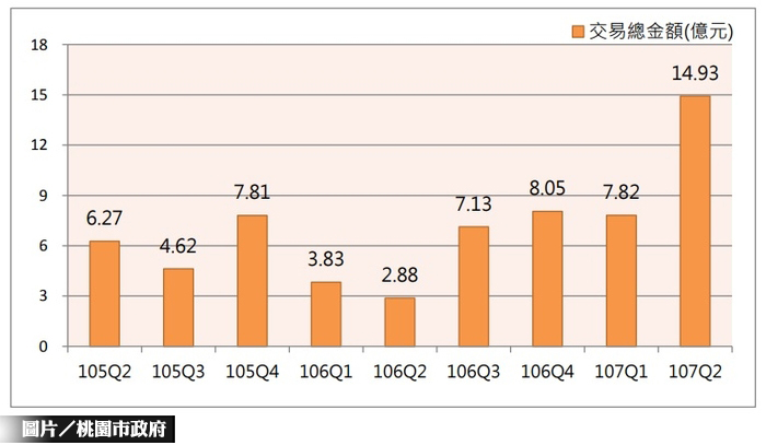桃市航空城特定區 Q2土地交易總額季增91%