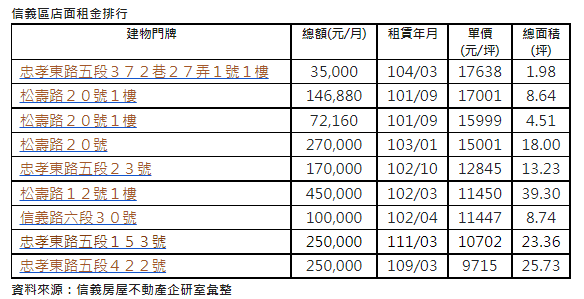 睽違7年信義區再現單坪萬元店租  市府商圈追上東區