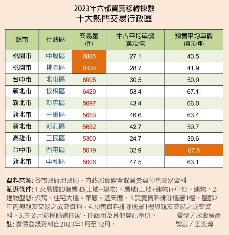 桃園包辦交易量冠亞軍 台中這一區預售單價高於板橋