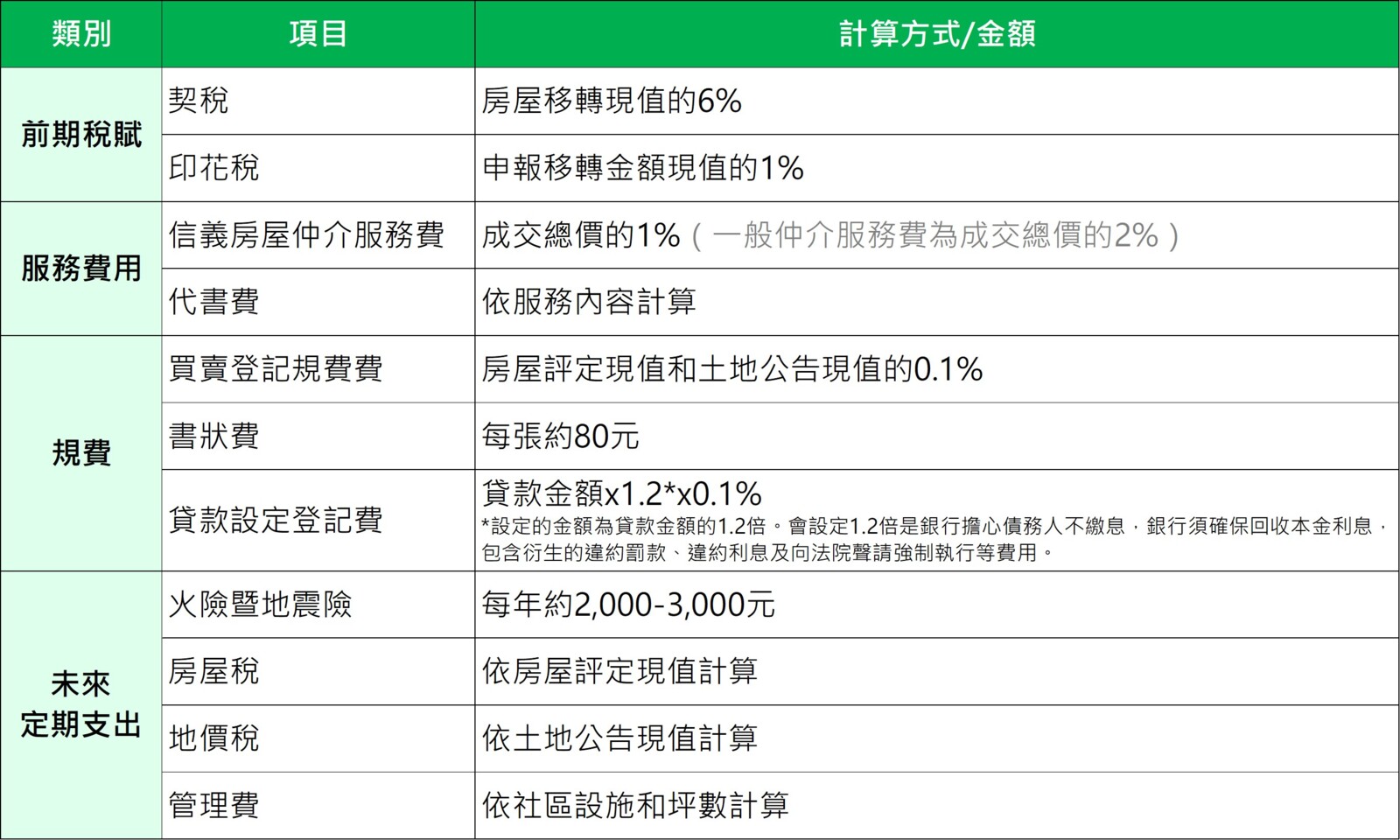 買方購屋稅賦與規費一覽表（信義房屋提供）