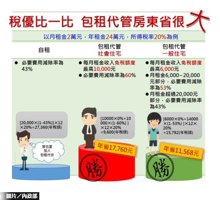 社宅包租代管 房東所得稅可省近1.8萬