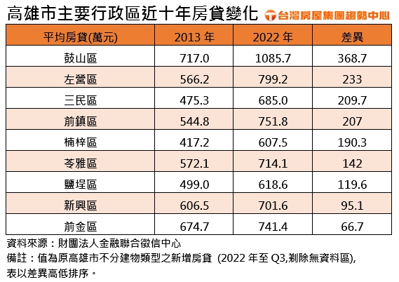 高雄人晚10年買房「多背214萬房貸」 這區負債破千萬