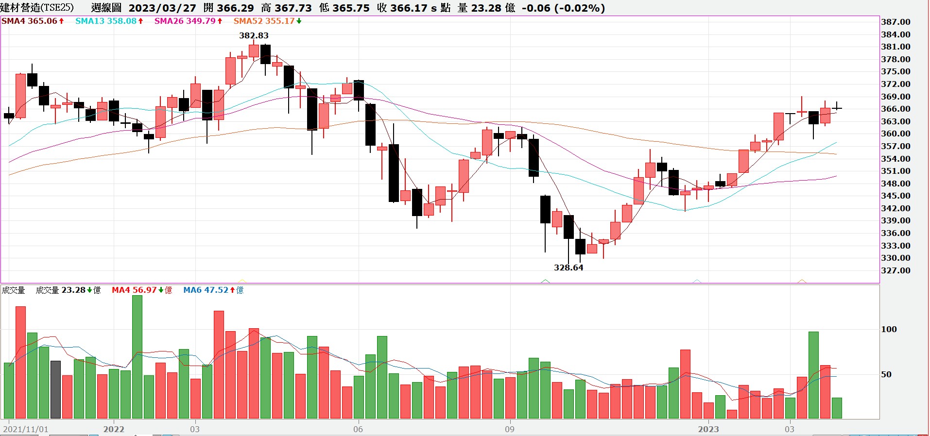 營建指數根本沒跌 他問「房市死灰復燃」？ 專家：仙人指路