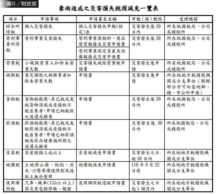 疫情逢淹水 災害稅務減免線上辦
