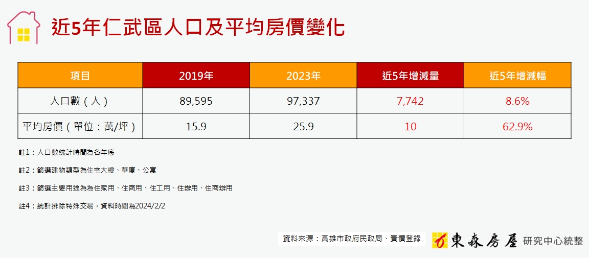 人來了房也漲了！高雄仁武平均房價5年激增6成