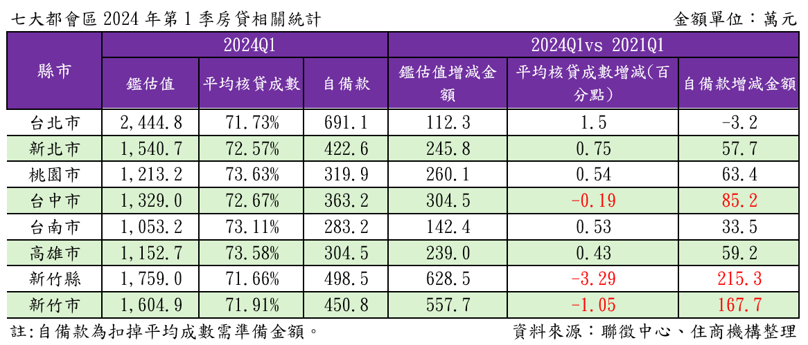 七大都會區自備款一覽 晚3年新竹人最慘 台中可買一輛車