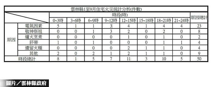 提升居家安全 住宅火災因素需注意！