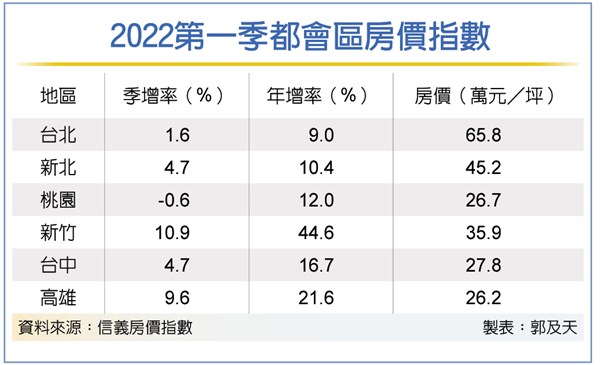 稱霸都會區 新竹房價Q1年增44％