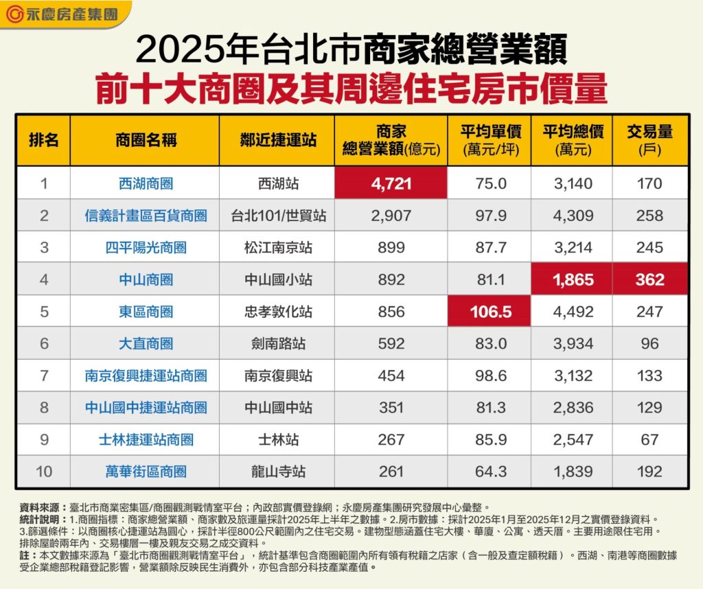 北市十大吸金商圈揭曉！西湖擁台達電、輝達奪冠　中山成交量衝第一