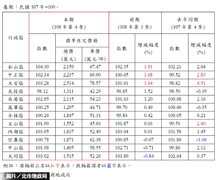 北市2020.01實價統計 交易量縮指數升