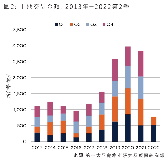 建商回防蛋黃區 新北土地交易居冠！三重大案齊發最亮眼
