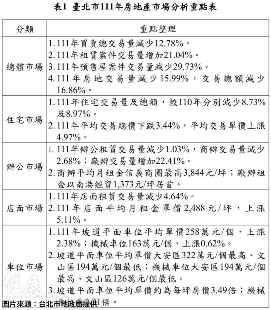 北市最新不動產市場年報出爐 重點一次看