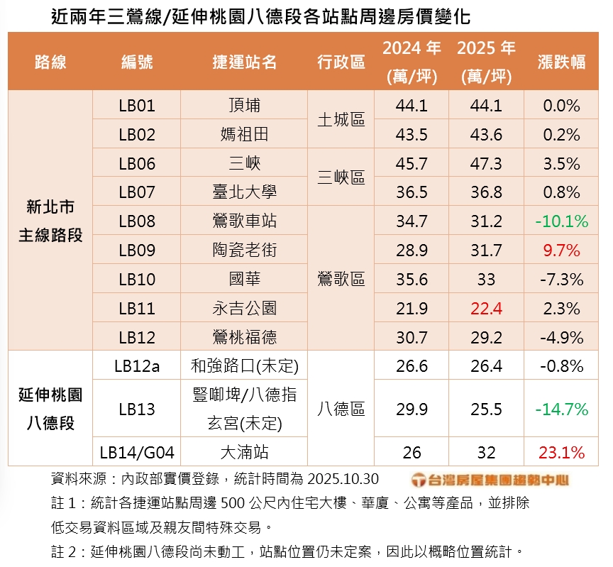 捷運不是萬靈丹，三鶯線暨延伸段有漲有跌
