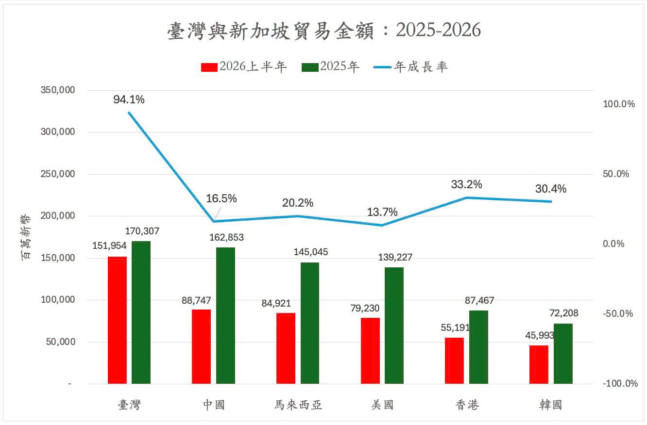 AI重塑亞洲供應鏈　台灣可望蟬聯新加坡最大貿易夥伴