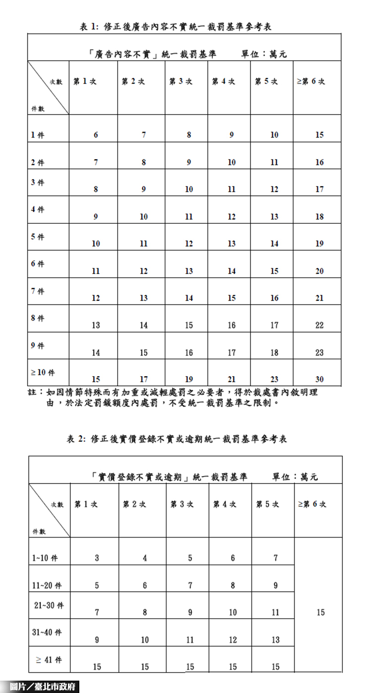 北市不動產經紀業 違規裁罰基準4.0