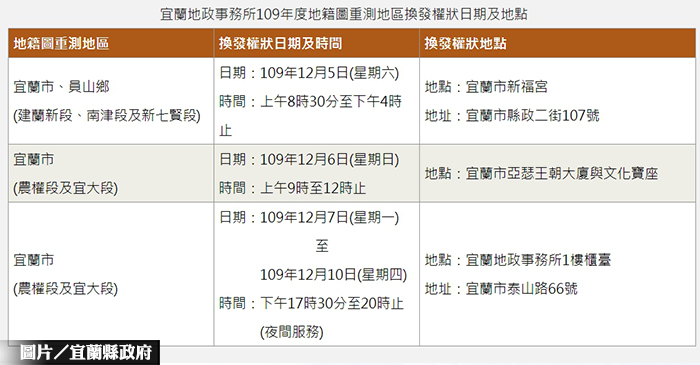 便民服務 宜蘭推假日及夜間換發權狀