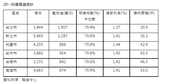 英雄出少年 去年六都2.2萬八年級生購屋揹房貸