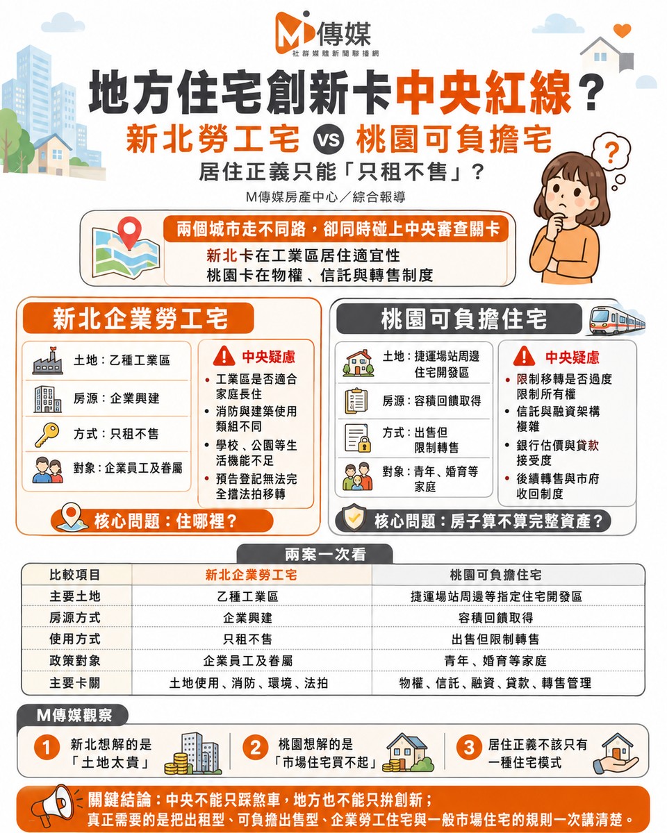 新北勞工宅卡在工業區、桃園可負擔宅卡在物權！地方住宅創新接連碰中央...