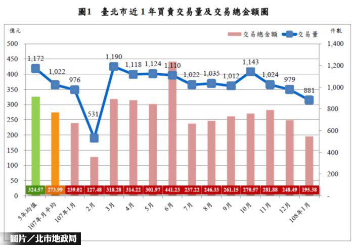 北市1月房市交易量 月減10.01%