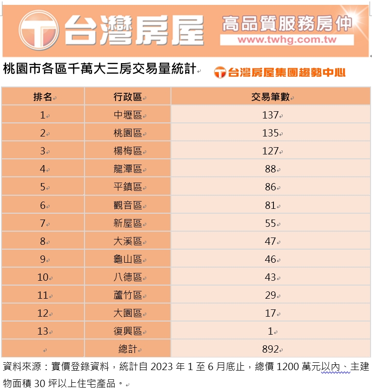 新青安優貸上路！1200萬3房怎麼選 北台灣「這幾區」最熱