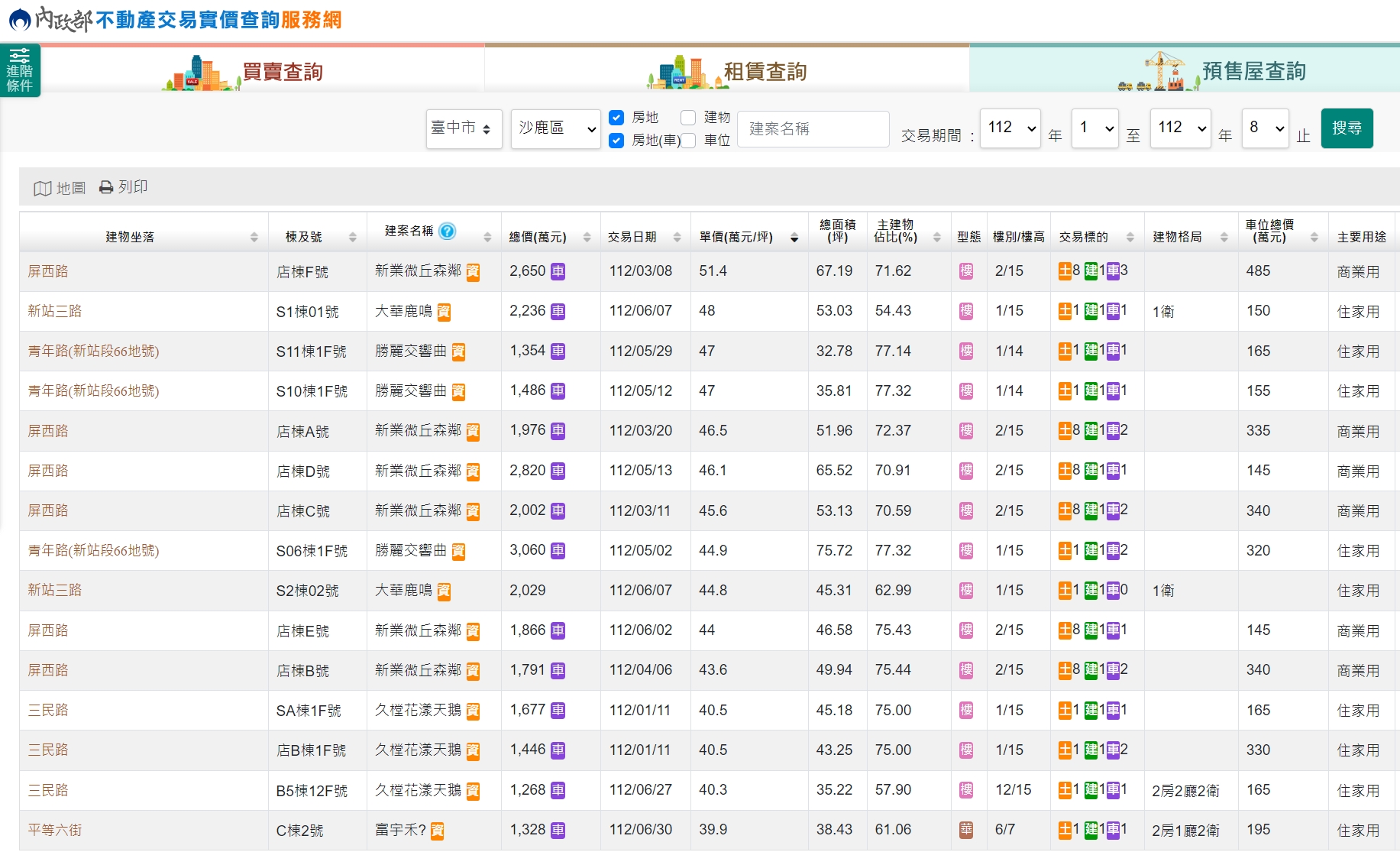 工程師好會買！中科二期延宕沒在驚 沙鹿首見4字頭高價