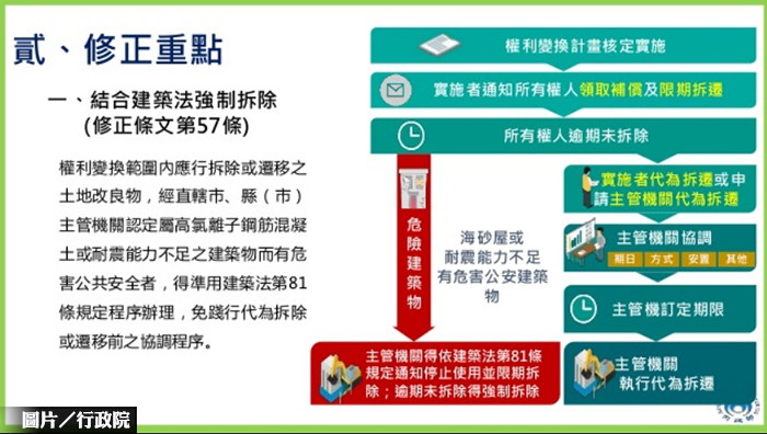 都更條例修正草案 容獎最高1.3倍