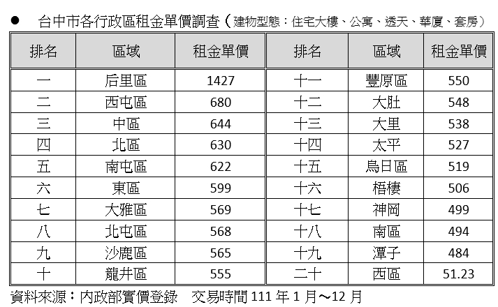 不敢相信！台中最貴租金不在西屯 專家揭冷門區爆租屋熱真相
