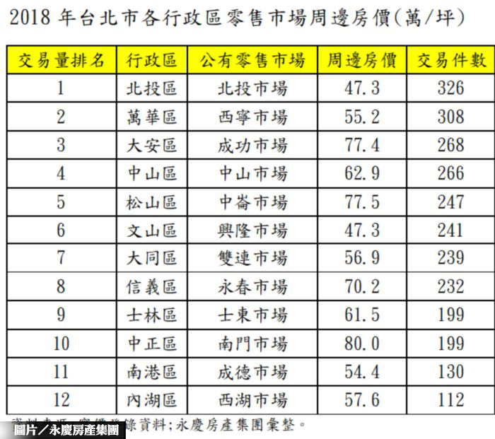 北市市場周邊房市 北投市場排第1