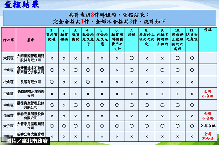 北市抽查包租業定型化契約 僅1家過關