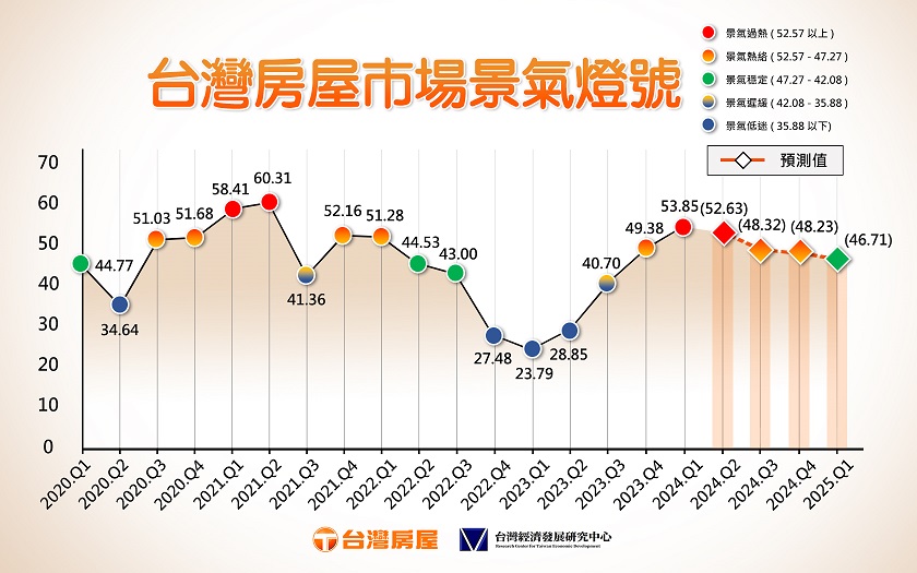 下半年房市轉涼？專家曝「二多二空」：景氣恐陷拉鋸