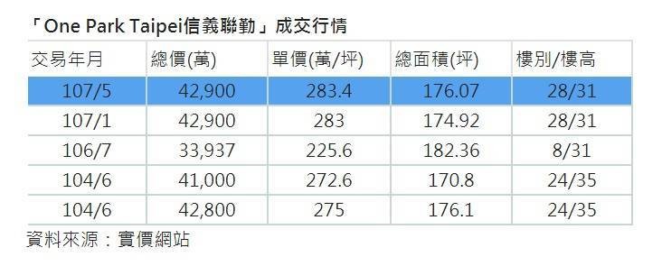 「One Park Taipei信義聯勤」首揭每坪283萬 2018最豪社區