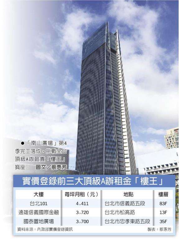 頂級A辦比價效應外溢 A辦租金跟進 