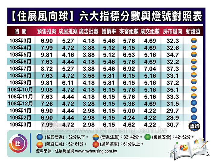 隨疫情盪谷底 3月住展風向球連四藍