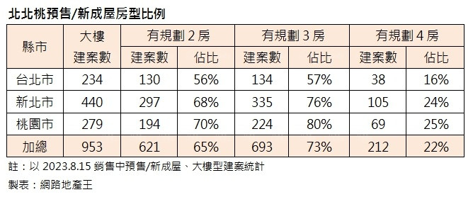 四房格局供給稀有  僅佔4.1%