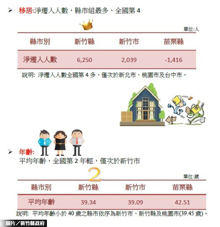 全國第2年輕 竹縣淨遷入居縣市組之冠