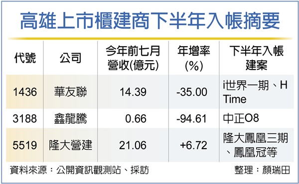 高雄建商 下半年活水來