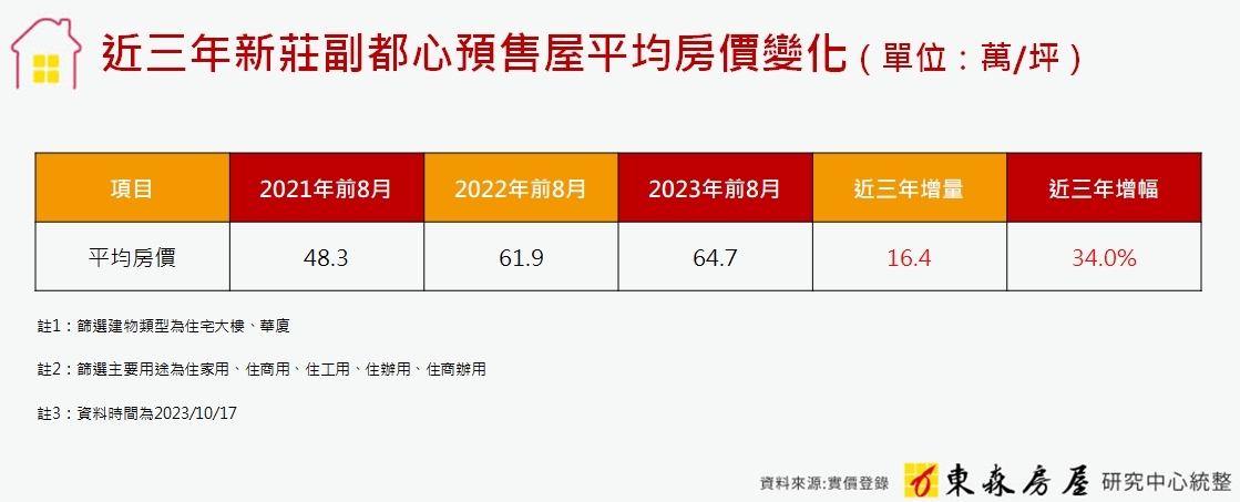 熬過賠售潮！新莊副都心重返榮耀 房價站穩6字頭