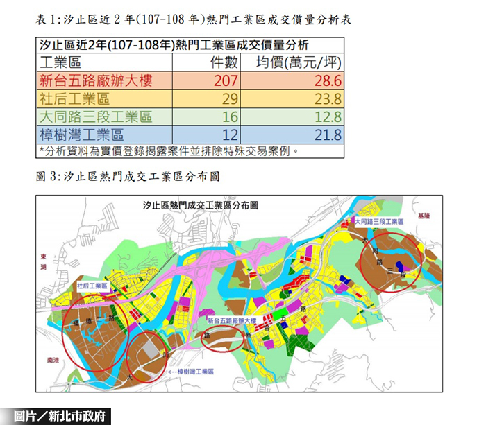 交通便利 汐止工業區行情樂觀
