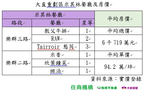 6家米其林9顆星在大直！專家曝最低入主門檻：每坪僅6字頭
