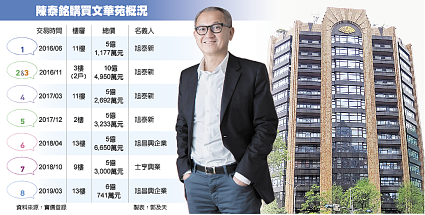 2大老闆搶豪宅！陳泰銘砸6億掃第8戶文華苑